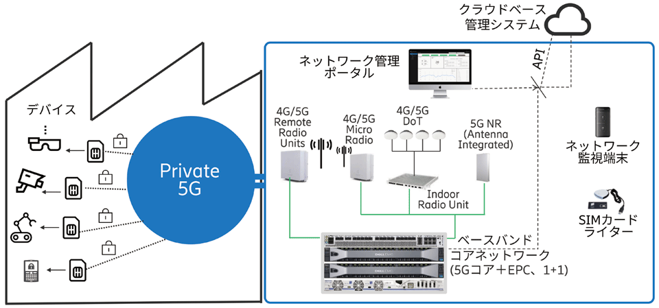 図6 エリクソン プライベート5G