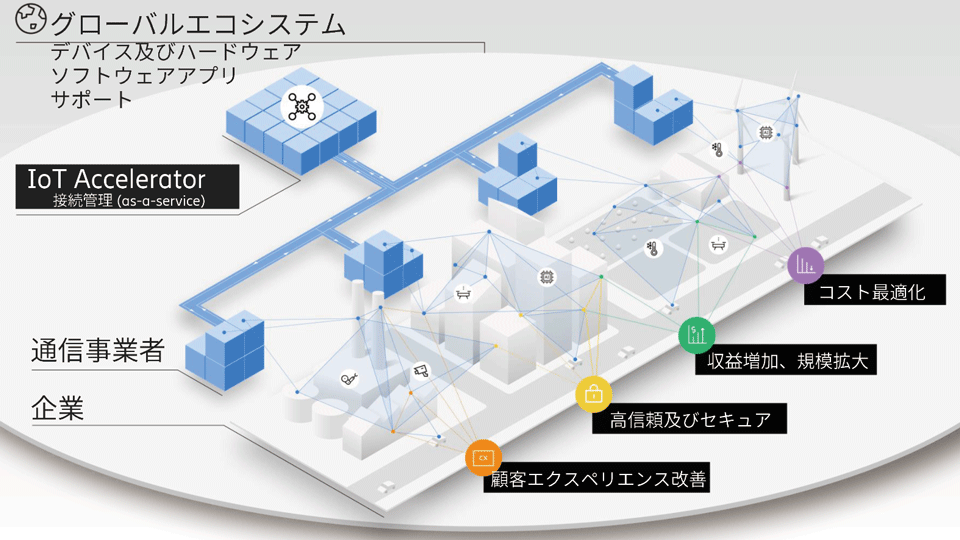 図7 IoTアクセラレータ コネクト