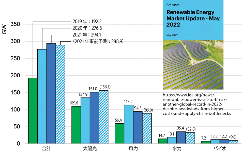 図　各再エネ発電の普及容量の推移（2019〜2021年）と同レポートの表紙