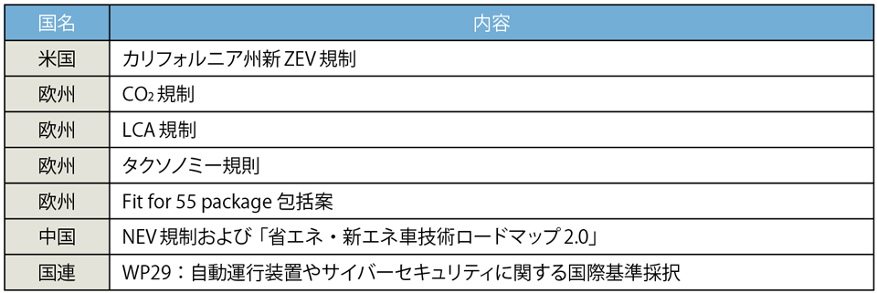 表2　押し寄せる環境規制の波