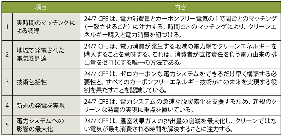 表1　24/7 CFEの原則