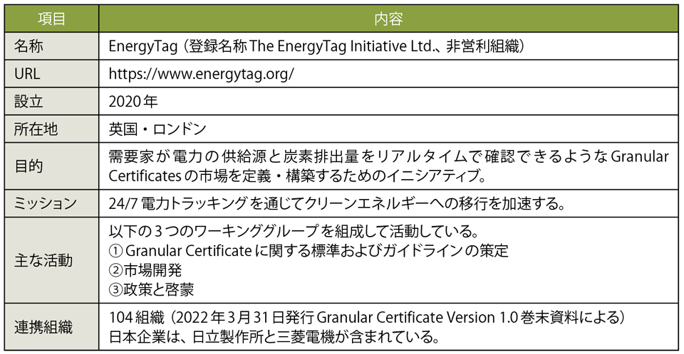 表2　EnergyTagのプロフィール