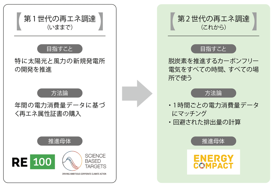 図5　第1世代と第2世代の再エネ調達