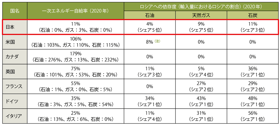 表1 日本のエネルギー自給率とロシアへの依存度