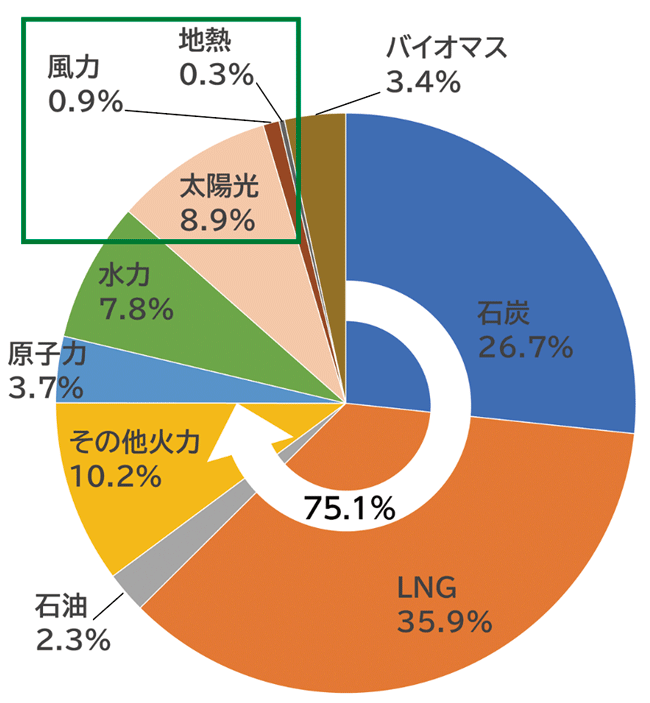図7 日本の電源構成(2020年度の年間発電電力量、由来別)
