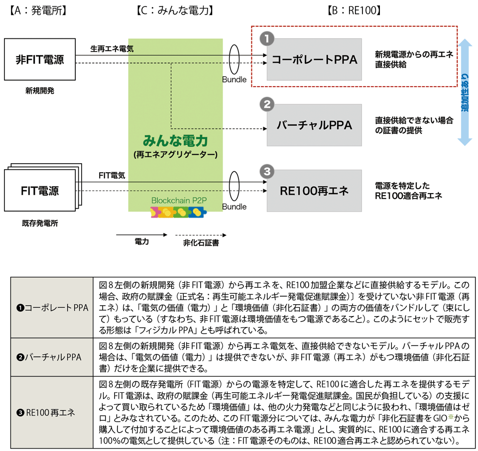 図8 みんな電力の再エネ供給スキーム(体系)