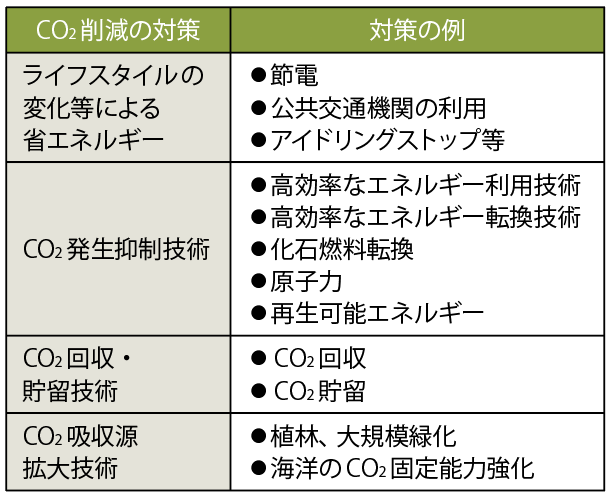 表1　CO<sub>2</sub>削減のための具体的な対策
