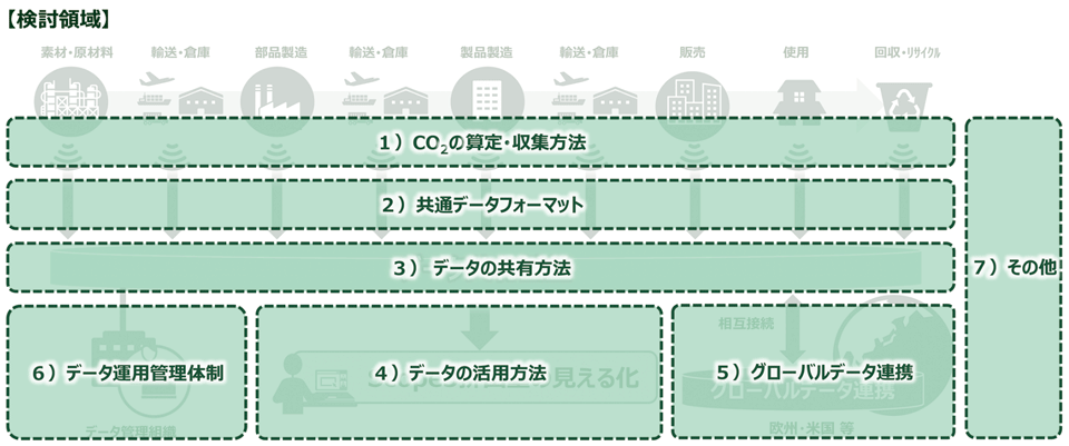 図6　Green x Digital コンソーシアム 見える化WGによる検討領域