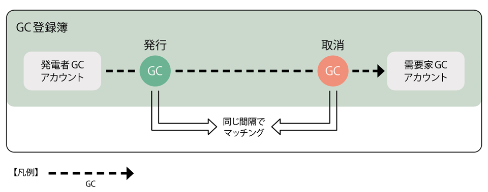 図4　実時間マッチング（Temporal Matching）の概念図