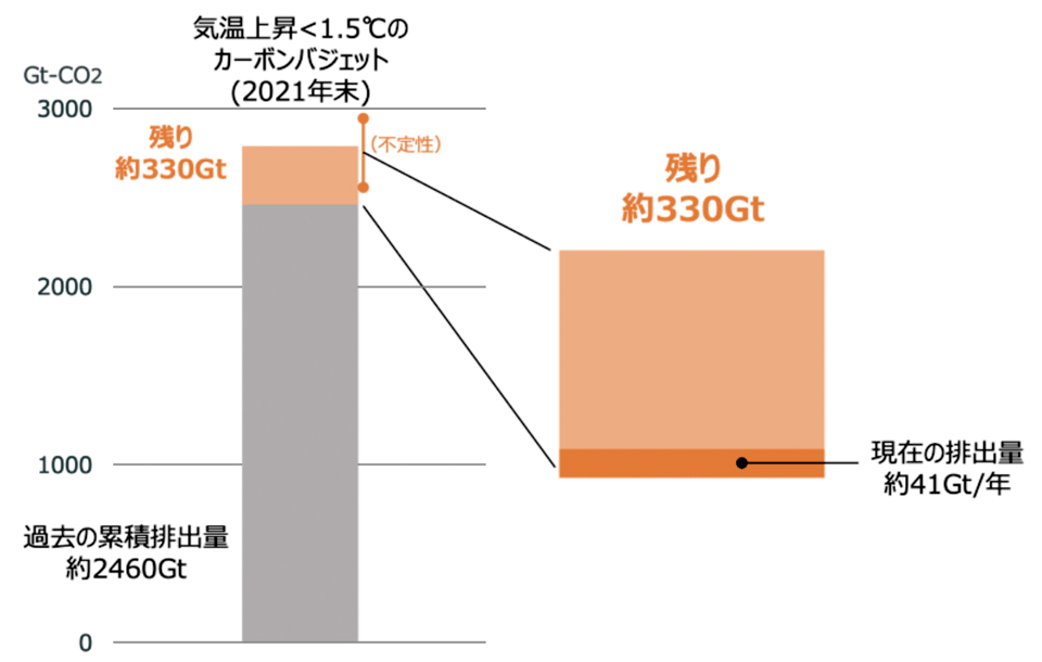 図　気温上昇を1.5℃に抑えるための脱炭素の緊急性（残されたカーボンバジェット）