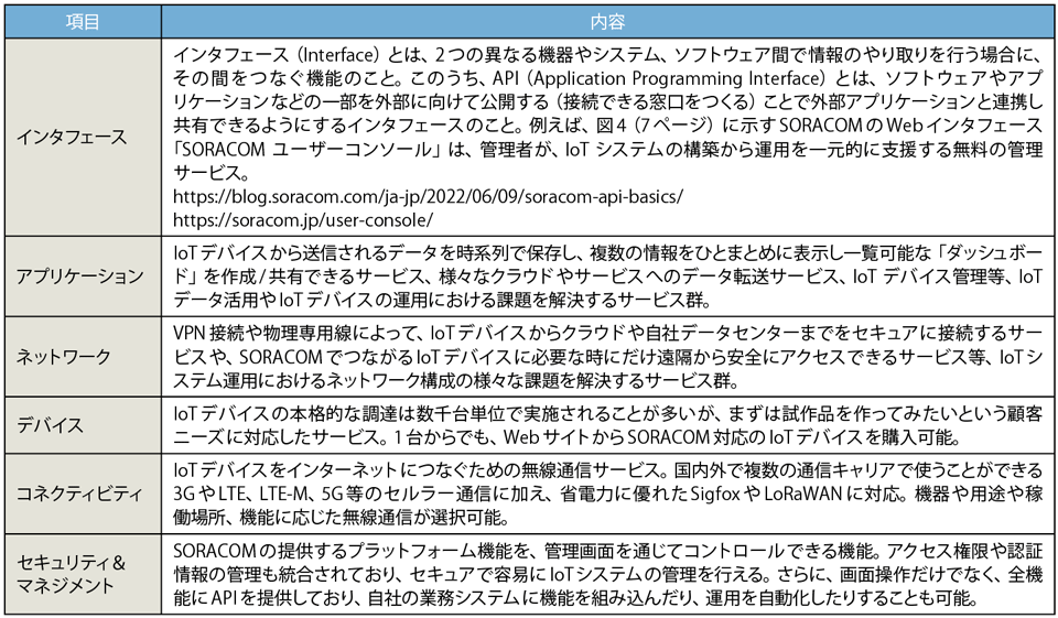 表2　SORACOMが提供する各種サービスの内容