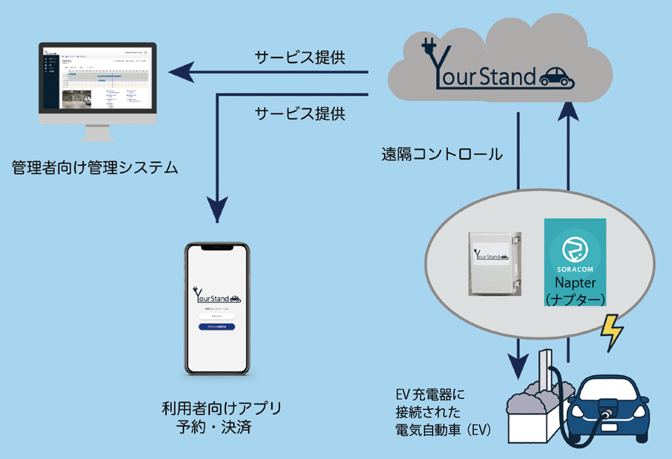 図10　SORACOM Napter（ナプター）によるEVのリモート充電管理サービスのイメージ