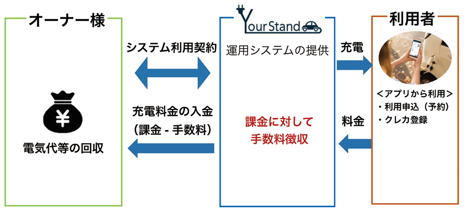 図13　ユアスタンドのサービス体系