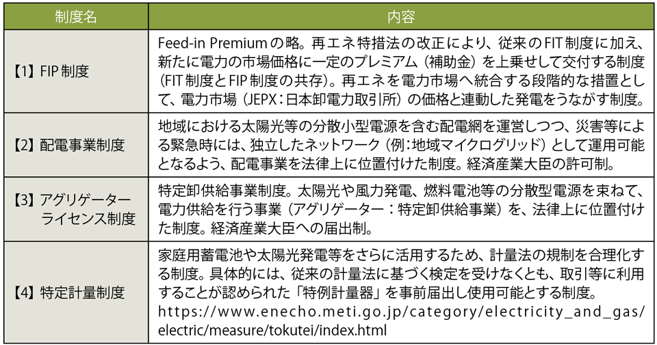 表1　エネルギー供給強靱化法に基づいて2022年4月1日からスタートした新制度