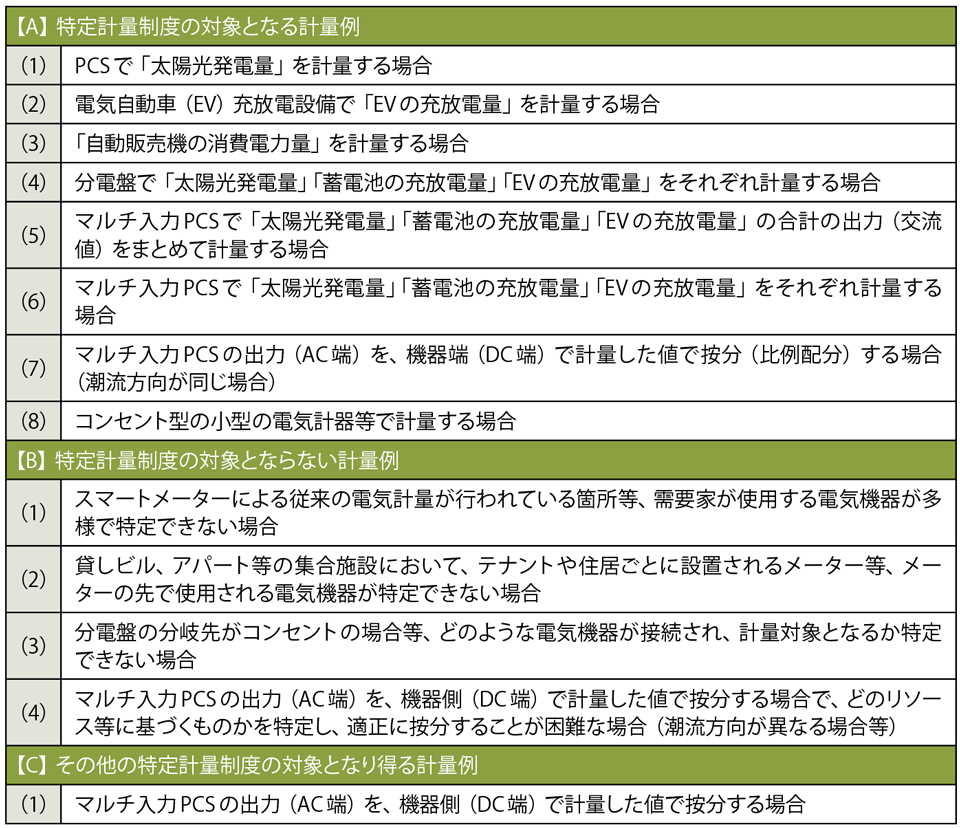 表3　特定計量制度の「対象となる計量例」と「対象とならない計量例」等