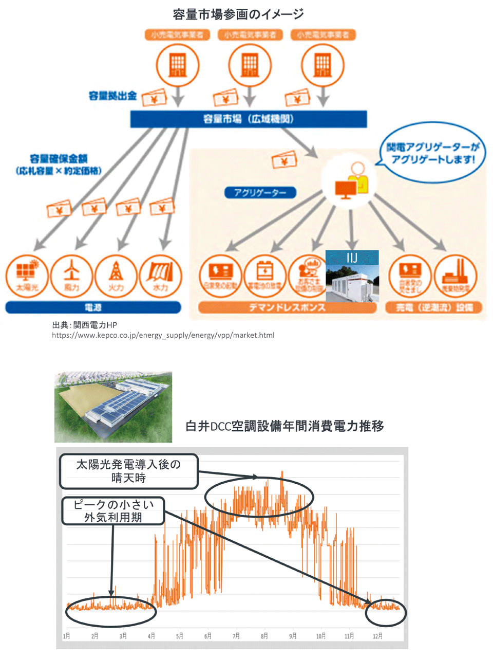 図5　関西電力の「バーチャルパワープラント」（VPP）」事業に参画