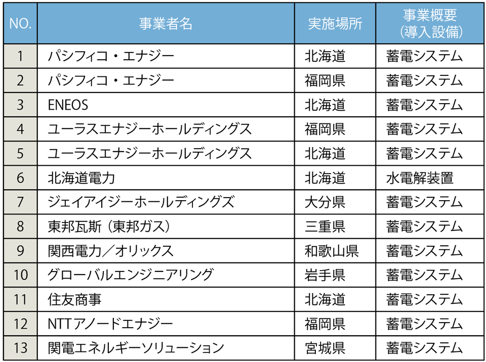 表　再エネ導入加速化に向けた系統用蓄電池等採択事業者