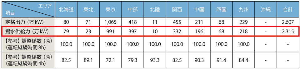 表4　揚水発電の供給力（2022 年度夏季）