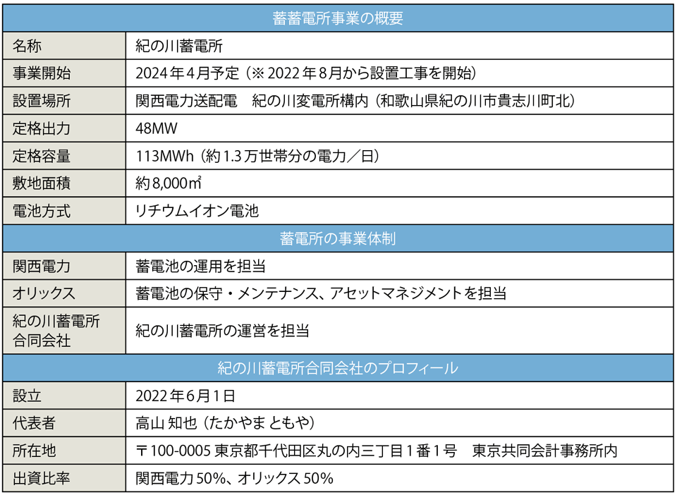 表6　和歌山県・紀の川蓄電所事業の概要（敬称略）