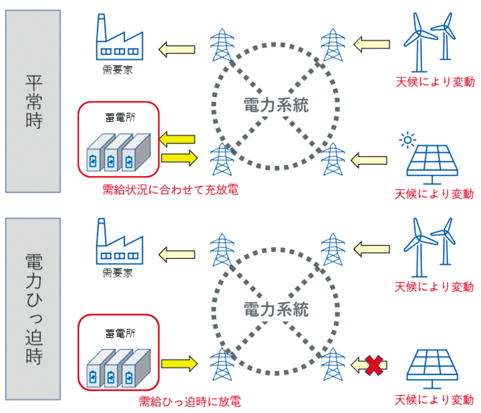 図8　紀の川蓄電所事業の仕組み（平常時と電力ひっ迫時）