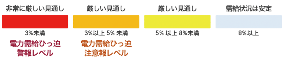 図1　電力の予備率のレベル：安定から非常に厳しい見通しまで