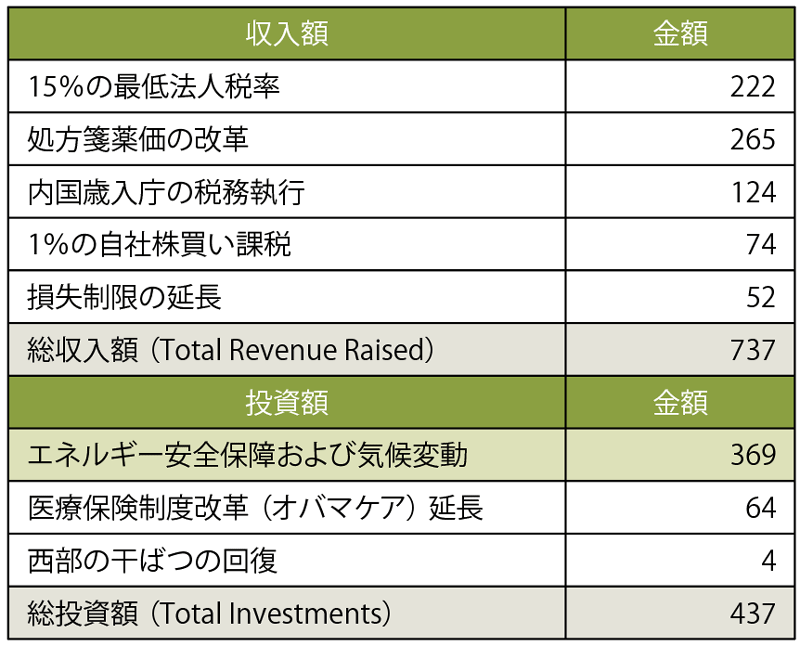 表1　インフレ抑制法の内訳［単位：十億ドル］