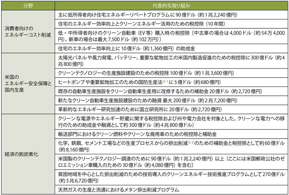 表2　インフレ抑制法で定められている主な気候変動対策