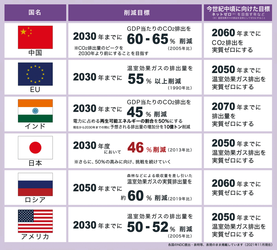 図3　世界主要国のNDC（国別の温室ガス削減目標）