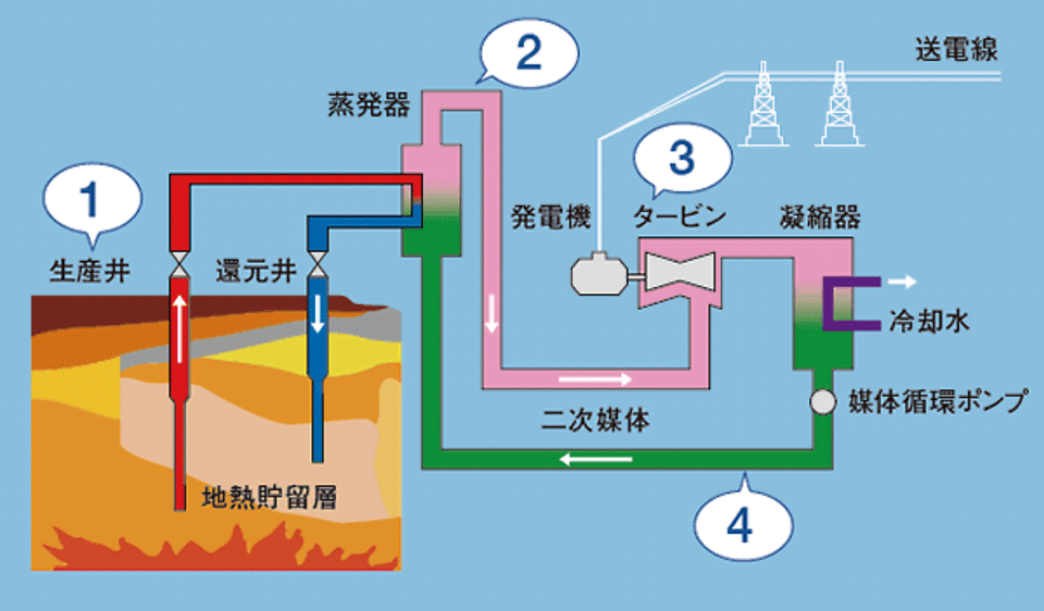 （2）バイナリー発電方式の仕組み