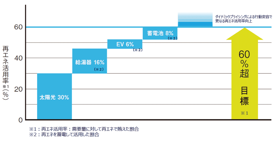 図2　エネプラザの再エネ利用率イメージ：Looopのサービス導入により再エネ自給率は60％超えを目指す