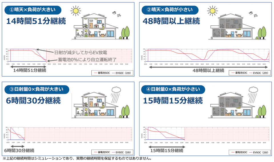 図7　エネプラザの自立運転時の継続時間シミュレーション