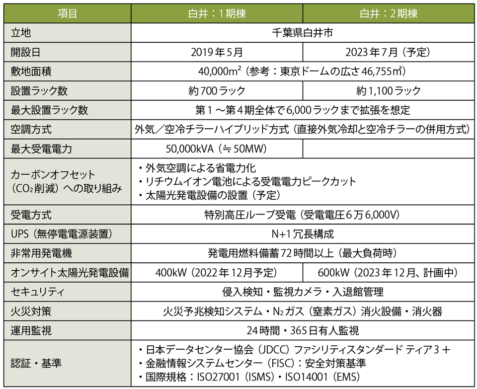 表2　千葉県白井市のIIJ白井DCCの設備仕様