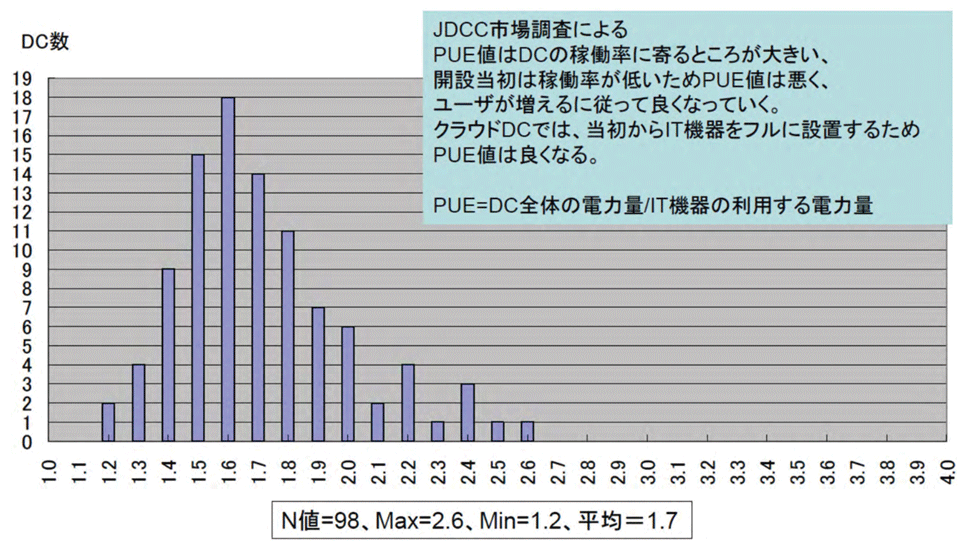 図1　国内データセンターのPUE値：国内98カ所（N値）のPUE値の平均は1.7程度