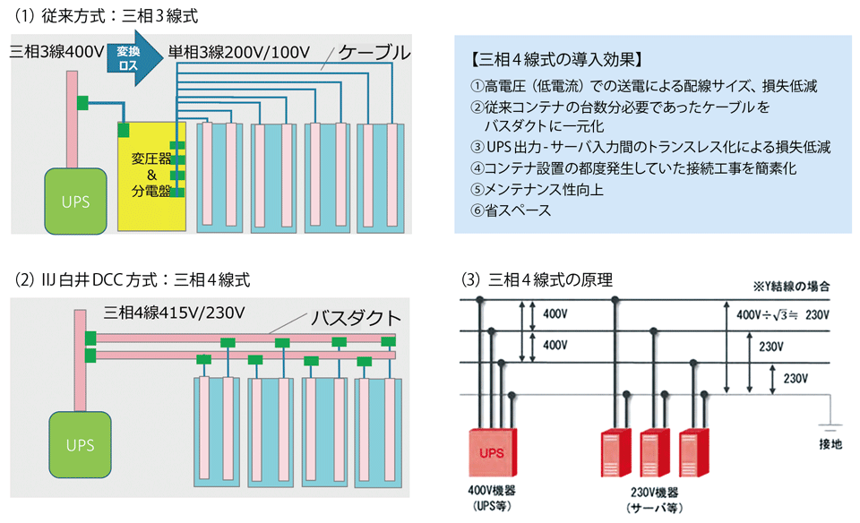 図7　三相4線式＋幹線バスダクト化の導入効果による効率化