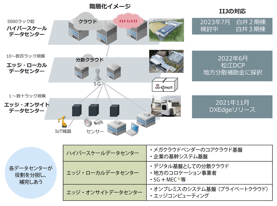 図8　階層化されるデータセンターの市場トレンドとIIJの対応