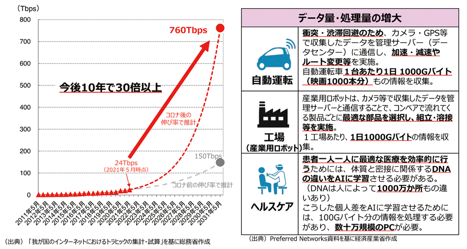 図1　急増するコロナ禍以降のインターネットトラフィック