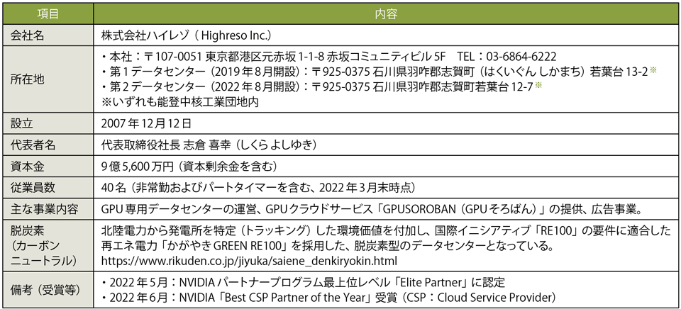 表1　株式会社ハイレゾのプロフィール
