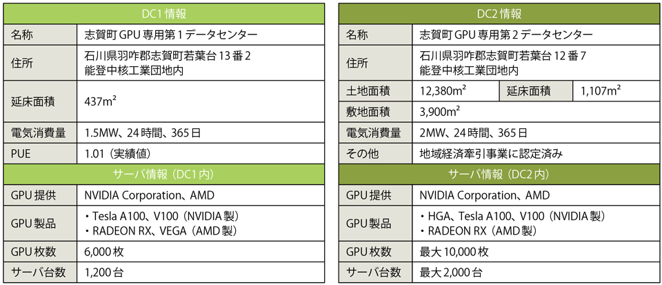 表3　ハイレゾのDC1とDC2の仕様