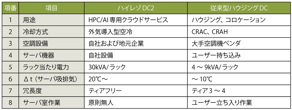 表4　従来型のデータセンターとハイレゾのDC2の比較