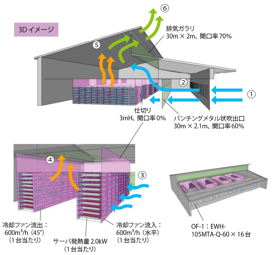 （1）気流解析（CFD解析）におけるモデル図