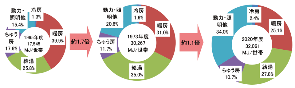 図2　世帯当たりのエネルギー消費原単位〔世帯当たりエネルギー消費量：MJ（メガジュール）〕と用途別エネルギー消費の推移