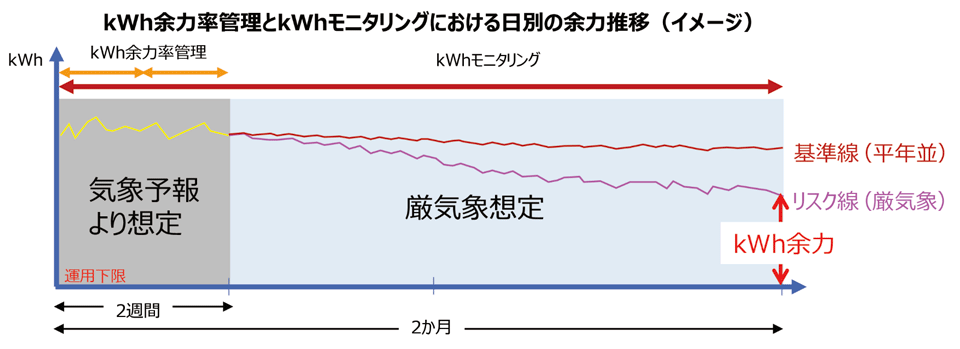 図3　広域機関（OCCTO）におけるkWhモニタリングの仕組み