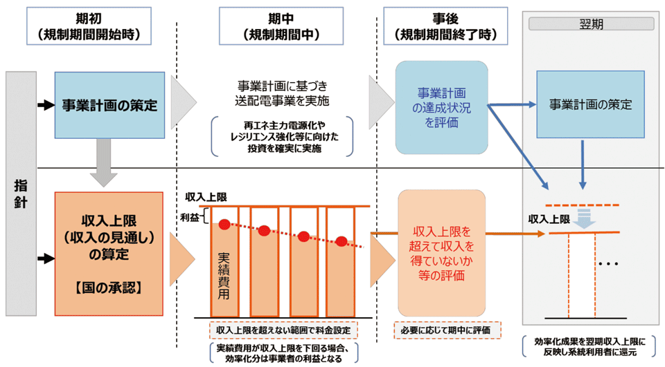 図3　レベニューキャップ制度の仕組み