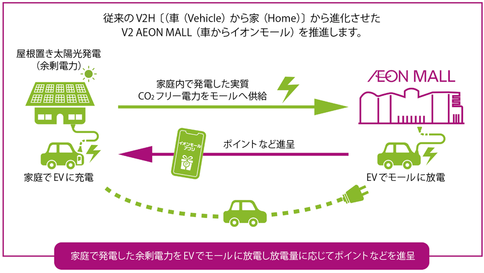 図6　EVによる地産地消の電力融通「V2AEON MALL」の仕組み：顧客参加型の再エネ循環プラットフォーム