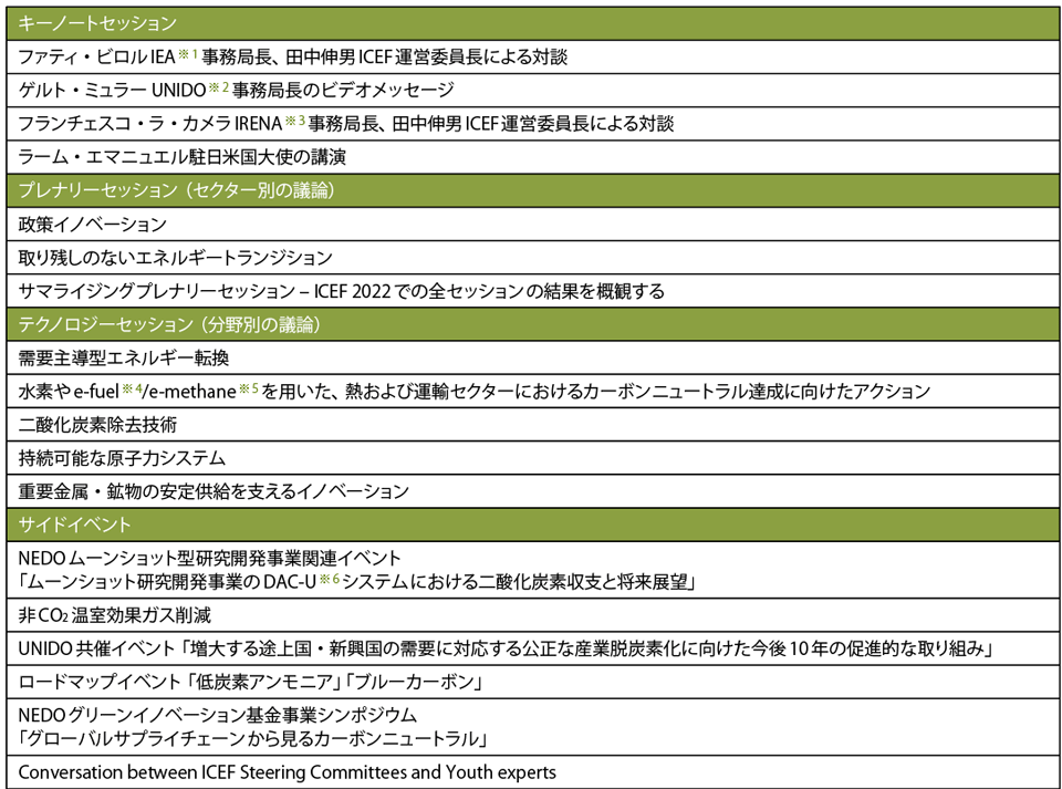 表1　ICEF 2022セッション一覧（10月5日〜10月6日）