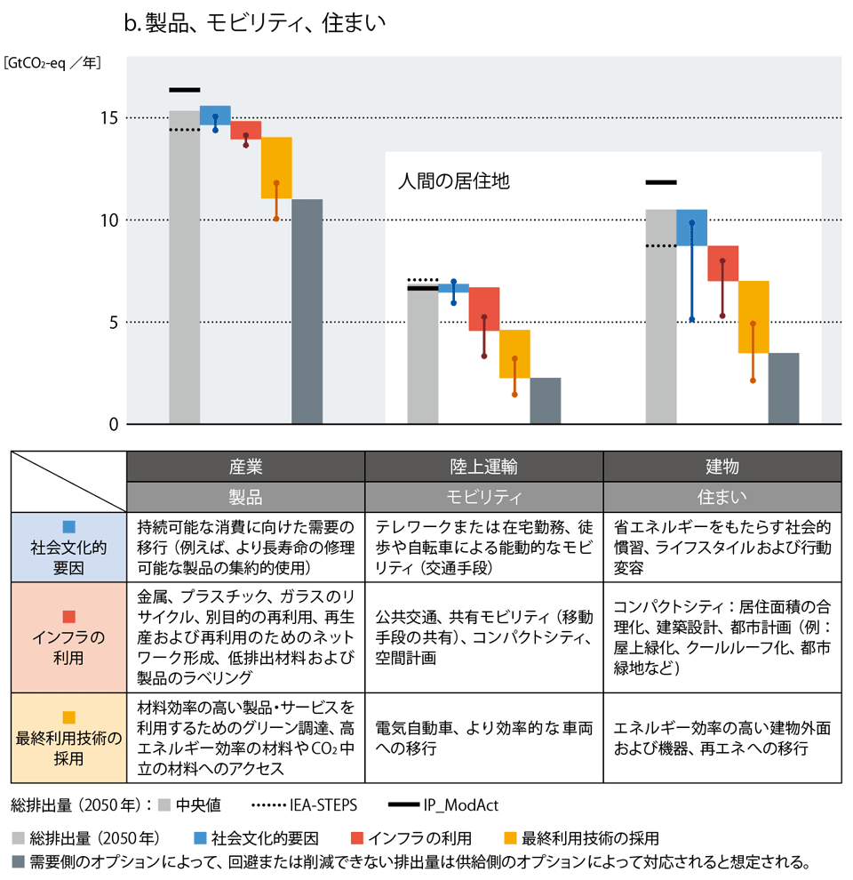 図1 IPCCが示した2050年までの需要側緩和オプションの暗示的な潜在的可能性