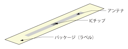 図2 パッシブ型RFIDタグの基本構造
