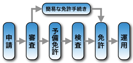 図5 無線局免許手続きの流れ