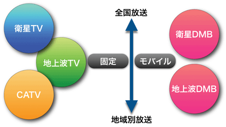 図2 DMBサービスの特徴