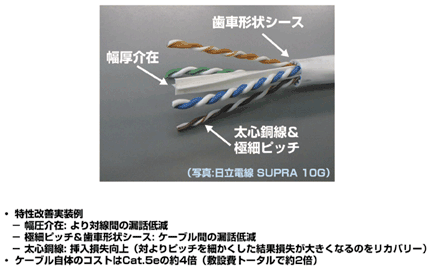写真1 カテゴリー6Aケーブル製品例